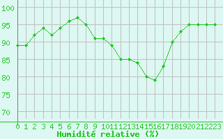Courbe de l'humidit relative pour Larkhill