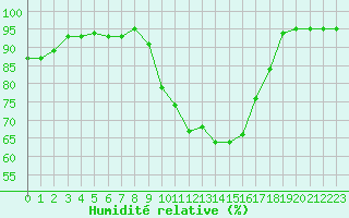 Courbe de l'humidit relative pour Bures-sur-Yvette (91)