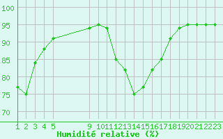 Courbe de l'humidit relative pour Saint-Maximin-la-Sainte-Baume (83)