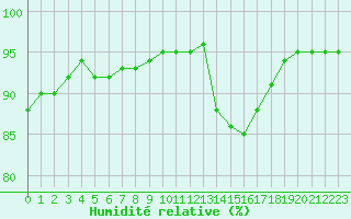 Courbe de l'humidit relative pour Amur (79)
