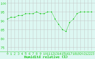 Courbe de l'humidit relative pour Baye (51)