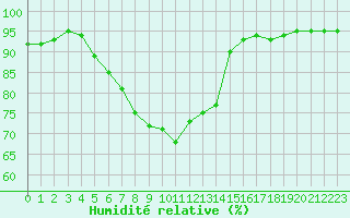Courbe de l'humidit relative pour Luc-sur-Orbieu (11)