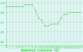 Courbe de l'humidit relative pour Jomfruland Fyr