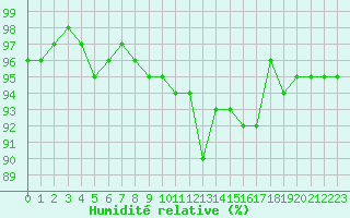 Courbe de l'humidit relative pour Pinsot (38)