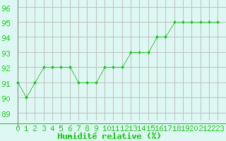 Courbe de l'humidit relative pour Korsvattnet