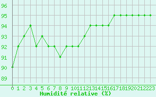Courbe de l'humidit relative pour Guret (23)