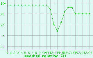 Courbe de l'humidit relative pour Lorient (56)