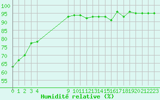 Courbe de l'humidit relative pour Pomrols (34)