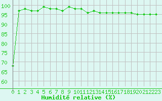 Courbe de l'humidit relative pour Feldberg-Schwarzwald (All)