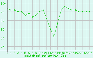 Courbe de l'humidit relative pour Valbella