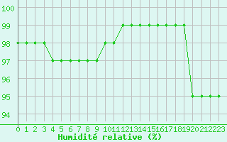 Courbe de l'humidit relative pour Sniezka