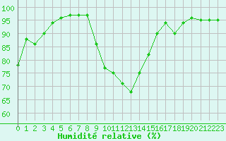 Courbe de l'humidit relative pour Paray-le-Monial - St-Yan (71)