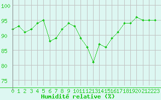 Courbe de l'humidit relative pour Nantes (44)