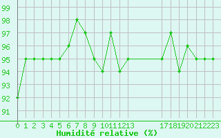 Courbe de l'humidit relative pour Trelly (50)