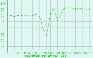 Courbe de l'humidit relative pour Cap Mele (It)