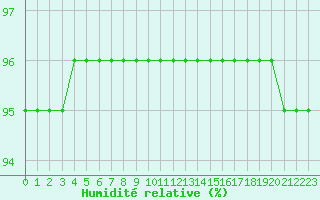 Courbe de l'humidit relative pour Liefrange (Lu)