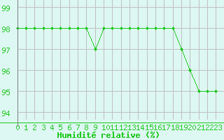 Courbe de l'humidit relative pour Brest (29)
