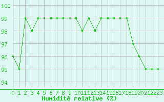 Courbe de l'humidit relative pour Kuhmo Kalliojoki