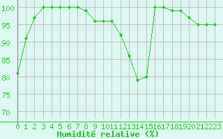 Courbe de l'humidit relative pour Michelstadt-Vielbrunn