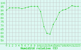 Courbe de l'humidit relative pour Boulc (26)