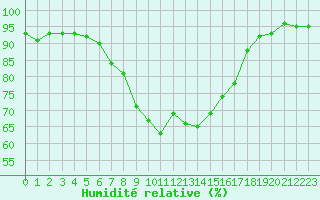 Courbe de l'humidit relative pour Portoroz / Secovlje