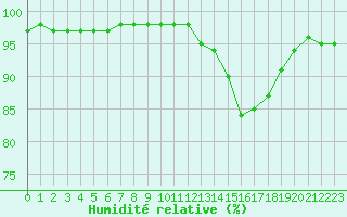 Courbe de l'humidit relative pour Angers-Beaucouz (49)