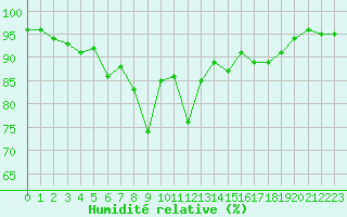 Courbe de l'humidit relative pour Weihenstephan