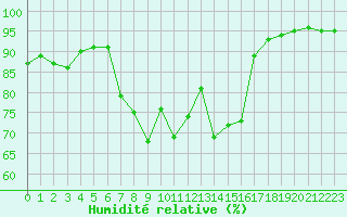 Courbe de l'humidit relative pour Bad Salzuflen