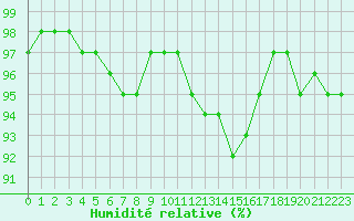 Courbe de l'humidit relative pour Machrihanish