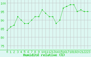 Courbe de l'humidit relative pour Spa - La Sauvenire (Be)