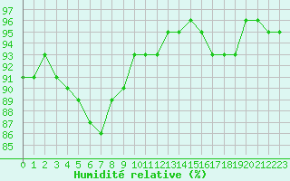 Courbe de l'humidit relative pour Epinal (88)