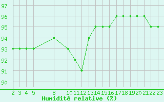 Courbe de l'humidit relative pour Cernay-la-Ville (78)