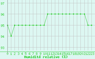 Courbe de l'humidit relative pour Lagny-sur-Marne (77)
