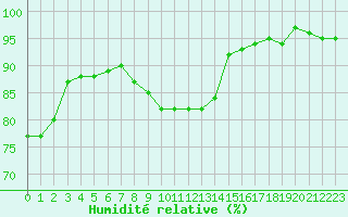 Courbe de l'humidit relative pour Quimper (29)