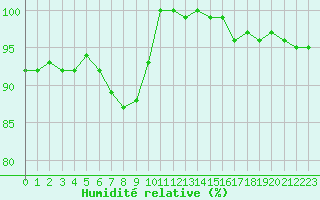 Courbe de l'humidit relative pour San Bernardino