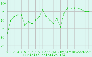 Courbe de l'humidit relative pour Lige Bierset (Be)