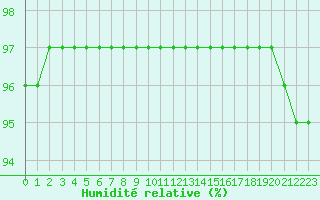 Courbe de l'humidit relative pour Boden