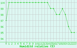 Courbe de l'humidit relative pour Rodez (12)