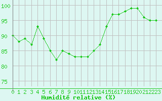 Courbe de l'humidit relative pour Hultsfred Swedish Air Force Base