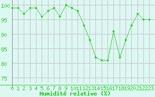 Courbe de l'humidit relative pour Lans-en-Vercors - Les Allires (38)