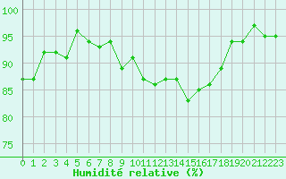 Courbe de l'humidit relative pour Hd-Bazouges (35)