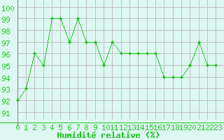 Courbe de l'humidit relative pour Anglars St-Flix(12)