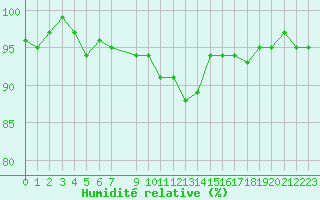 Courbe de l'humidit relative pour Saint-Hubert (Be)