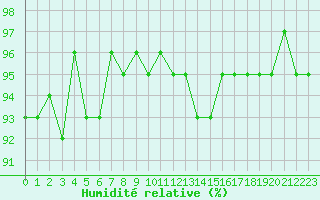Courbe de l'humidit relative pour Courcouronnes (91)