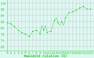 Courbe de l'humidit relative pour Casement Aerodrome