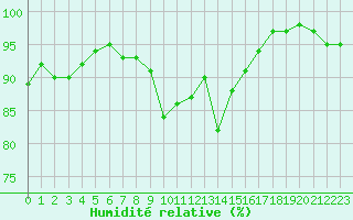 Courbe de l'humidit relative pour Poitiers (86)