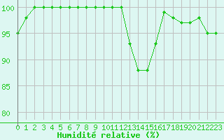 Courbe de l'humidit relative pour Rodez (12)