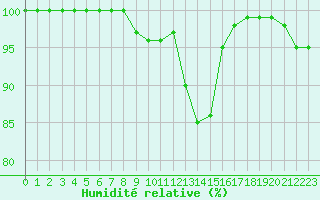 Courbe de l'humidit relative pour Spadeadam