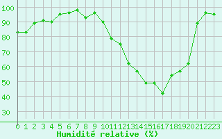 Courbe de l'humidit relative pour Langres (52) 