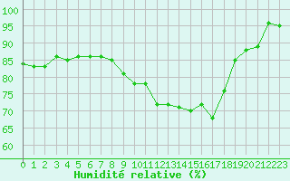 Courbe de l'humidit relative pour Dinard (35)